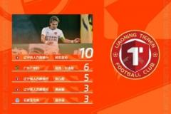 中甲助攻榜：邦本宜裕以10助攻領(lǐng)跑，若昂-卡洛斯緊隨其后