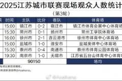 蘇超第3輪場均觀賽人數(shù)超職業(yè)聯(lián)賽第三位 中甲本輪吸引12729人觀看