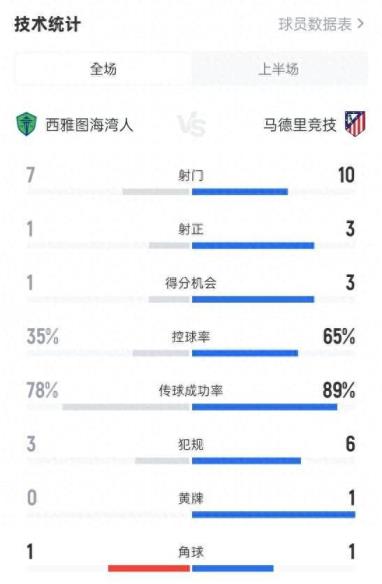 西雅圖海灣人 vs 馬競半場數(shù)據(jù)：0-1，射門7-10，射正1-3，控球35%-65%