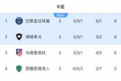 世俱杯B組結(jié)束：馬競出局，巴黎登頂，博塔弗戈遭絕殺仍第二晉級