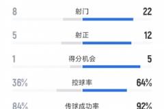 切爾西4-1本菲卡：射門22-8，射正12-5，得分機(jī)會5-1