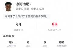 瓊阿梅尼全場數(shù)據(jù)：1次關(guān)鍵傳球+3次犯規(guī)2次搶斷，6次對抗4次成功，評分6.9分