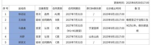 同曦男籃新增內(nèi)援郭昊文，王嵐嵚繼續(xù)租借遼籃