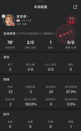 強(qiáng)！堂安律對(duì)陣霍芬海姆兩射一傳，評(píng)分高達(dá)9.9