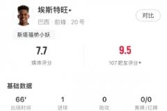 未來(lái)可期！埃斯特旺全場(chǎng)數(shù)據(jù)：進(jìn)1球&傳球成功率83%，獲評(píng)7.7分