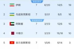 吉爾吉斯斯坦與朝鮮聯(lián)手求勝，晉級希望僅存一線