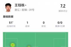 18歲王鈺棟數(shù)據(jù)：51分鐘傷退，造烏龍+處子球，2射2正評分7.2