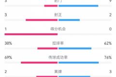 泰山1-3梅州：半場射門9-3，射正3-3，控球62%-38%