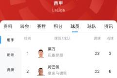 西甲金靴最新賠率白熱化：萊萬1.9、姆巴佩2.0，僅差1球！
