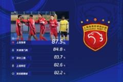 中超第三輪傳球成功率排名：海港87.5%領(lǐng)跑，津門虎第二，三鎮(zhèn)第三