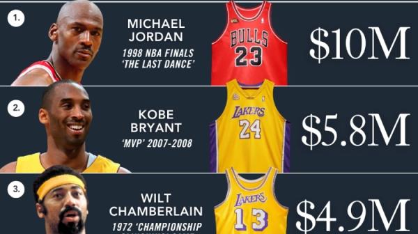 NBA歷史最貴5件球衣：喬丹98最后一舞斷檔領先 科詹入選