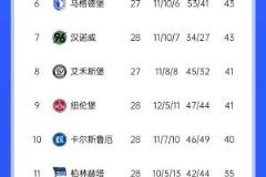 漢堡3-0勝德乙領跑，還剩6輪聯(lián)賽能否原諒德甲？