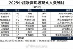 中超第5輪觀眾數(shù)統(tǒng)計(jì)：超19萬人觀戰(zhàn)，國(guó)安2-0浙江吸引4.23萬球迷現(xiàn)場(chǎng)支持