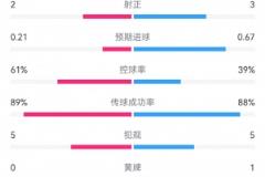 曼聯(lián)半場1-1戰(zhàn)平里昂 數(shù)據(jù)統(tǒng)計：射門7-6，射正3-2，預(yù)期進(jìn)球0.67-0.21