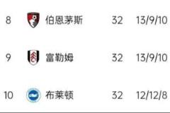 英超中游三強(qiáng)！櫻桃、農(nóng)場主、海鷗屢次沖擊前六，同積48分位列第八至第十名