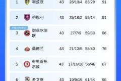 下輪關(guān)鍵戰(zhàn)！英冠第三謝菲聯(lián)僅剩三輪領(lǐng)先第六，爭(zhēng)奪附加賽席位