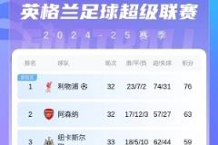 英超積分榜：紐卡失利仍列第三，維拉距前四僅差1分
