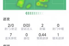 梅里諾本場數(shù)據(jù)：送助攻2次，6搶斷，10次成功對抗