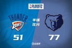 半場(chǎng)戰(zhàn)報(bào)：灰熊領(lǐng)先雷霆26分，小皮蓬23分莫蘭特15+5，亞歷山大18分