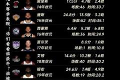 現(xiàn)役NBA狀元本賽季表現(xiàn)！你們看看誰最牛？誰被嚴重高估？
