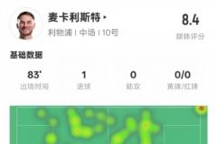 麥卡利斯特全場(chǎng)表現(xiàn)亮眼：1球2關(guān)鍵傳球6搶斷，評(píng)分8.4