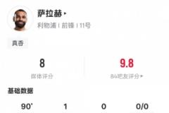薩拉赫全場表現(xiàn)亮眼：1球1次成功過人6次關鍵傳球，評分8.0