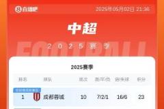 中超積分榜：蓉城三連勝登頂創(chuàng)隊(duì)史紀(jì)錄 申花首負(fù)凈勝球劣勢居次