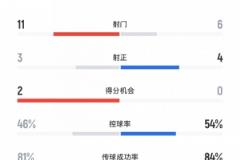 蓉城vs申花半場(chǎng)射門數(shù)據(jù)：蓉城11射3正申花6射4正，黃牌3張對(duì)0張