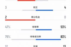 蓉城1-0申花：13射3正，5黃 vs 3黃1紅