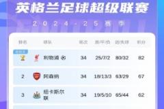 英超積分榜戰(zhàn)況激烈：森林遭逆轉(zhuǎn)仍居第六，前三至第六僅差兩分