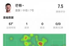 芒特本場(chǎng)表現(xiàn)：1球1解1攔2斷，評(píng)分7.5