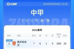 中甲排名：銅梁龍、鐵人、廣州豹位列前三，廣西平果僅得2分墊底
