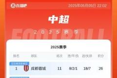 中超積分榜：蓉城險(xiǎn)勝3分領(lǐng)跑 泰山負(fù)仗仍居第五 海牛首勝亞泰墊底