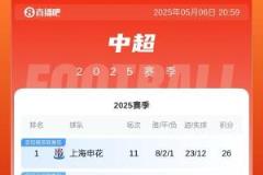 中超積分榜：申花力克梅州追平蓉城，國安、海港、泰山分列前三至第五名