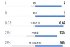 南安普頓半場0-0曼城：射門1-7，射正0-1，控球率27%-73%