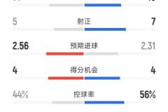 利物浦2-2阿森納：射門14-15，射正5-7，紅牌0-1
