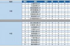 U21聯(lián)賽：申花與浙江分列小組頭名，周文濤9球居射手榜首位