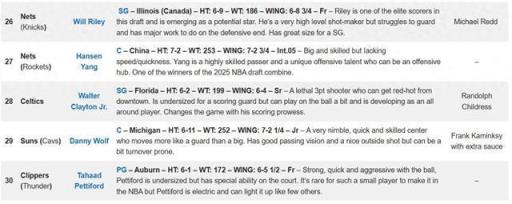 楊瀚森獲籃網(wǎng)選中，Draft Room預(yù)測第27順位