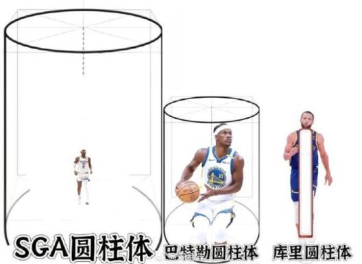 網(wǎng)友P圖：詹姆斯圓柱體 巴特勒?qǐng)A柱體 庫里圓柱體