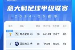 金杯標(biāo)志已加！意甲冠軍出爐：那不勒斯1分優(yōu)勢力壓國米登頂