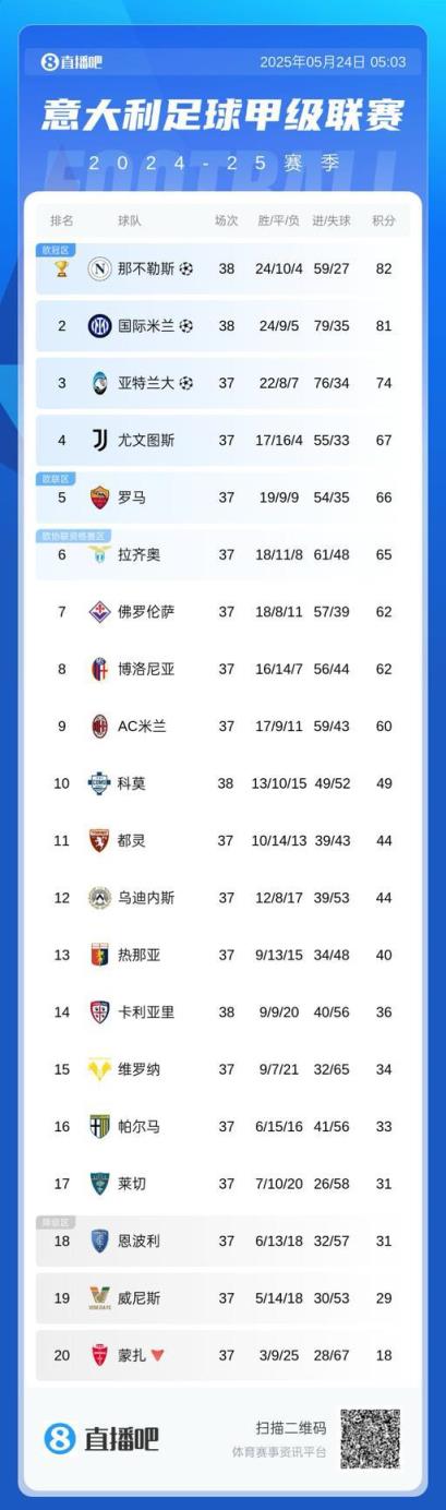 金杯標(biāo)志已加！意甲冠軍出爐：那不勒斯險(xiǎn)勝國米奪冠
