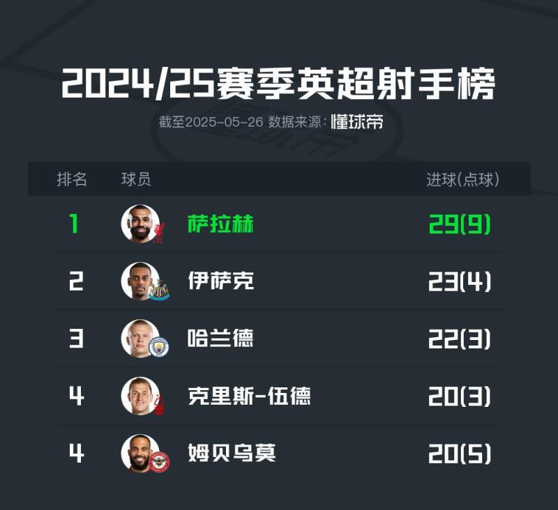 2024-25賽季英超射手榜：薩拉赫奪金靴，伊薩克與哈蘭德分列二、三位